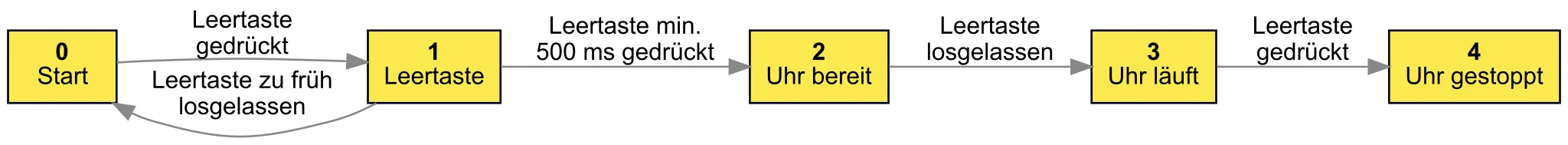 Ein Ablaufdiagramm zeigt, welche Zustände es gibt und wie die Anwendung zwischen ihnen wechselt.