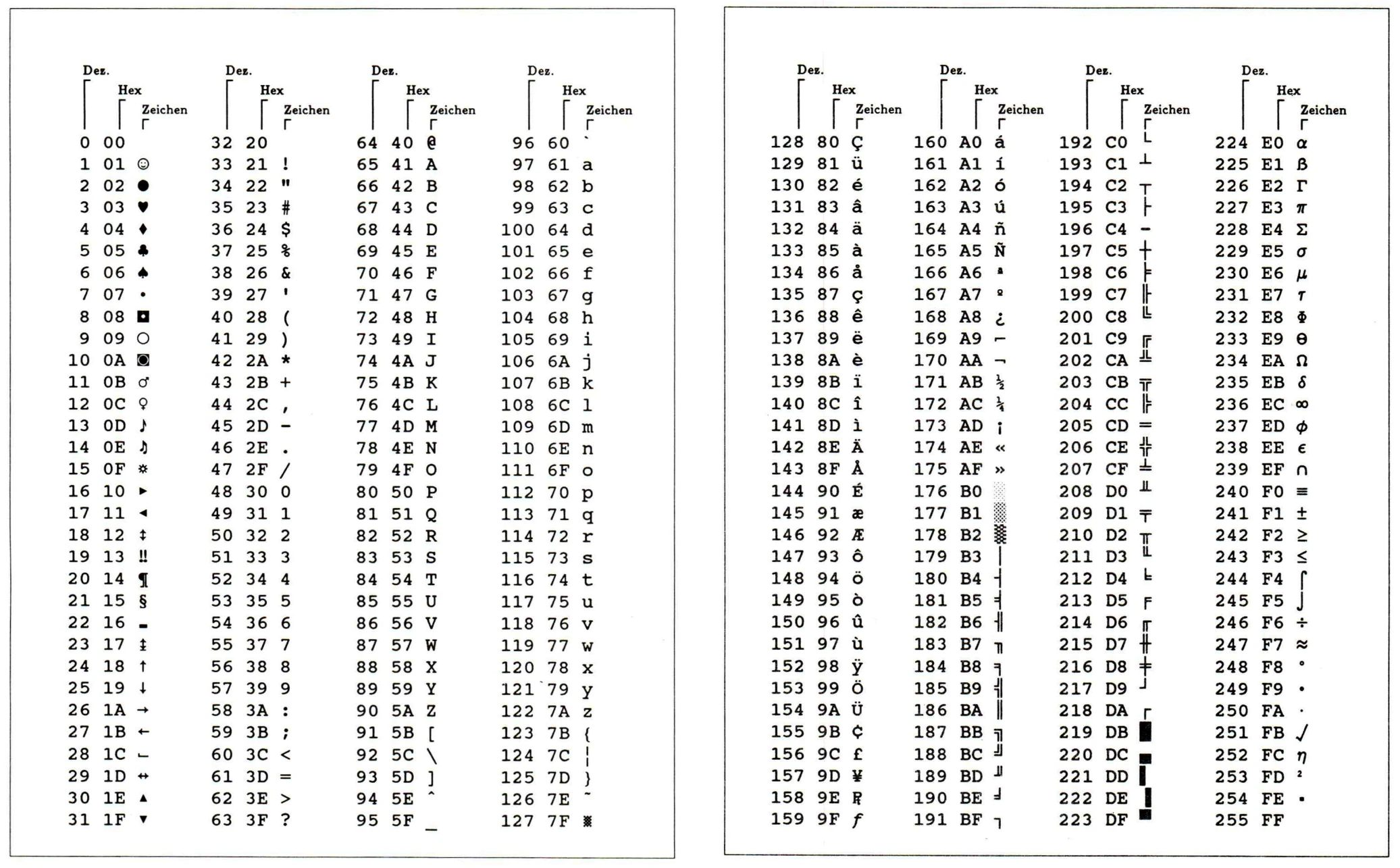 Eine ASCII-Tabelle ordnet den Dezimalwerten von 0 bis 127 Steuerzeichen, Ziffern, Buchstaben und Sonderzeichen zu.